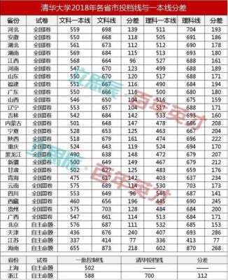 2018年四川清华北大录取分数线？（清华2017专业分数线四川）