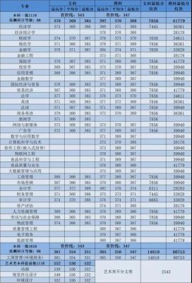 南京财经大学仙林校区有哪些专业？（南财税务专业分数线）