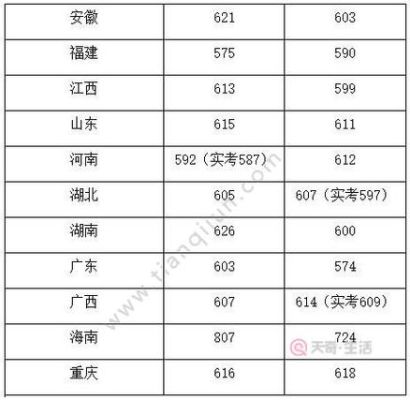 中国传媒大学2023录取分数线？（中国传媒大学广东各专业分数线2015）