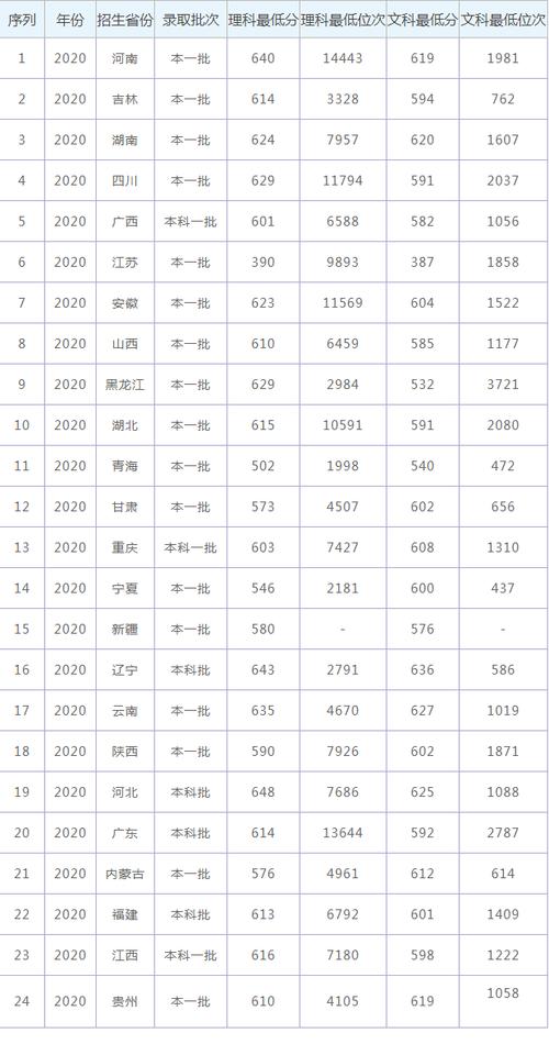 西南财大2021年录取分数线？（西南财大专业分数线）