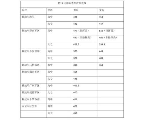 请问部队考专升本军校录取分数线大概在多少？（专升本师范专业分数线2015）
