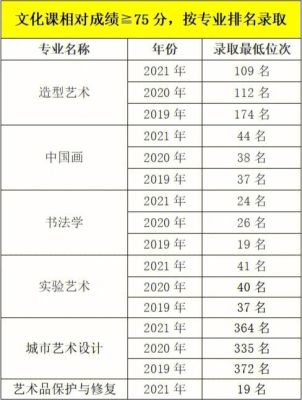 中央美院中法2023年文化课分数线？（央美设计专业分数线）