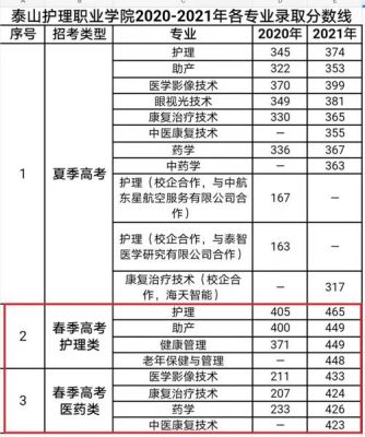 山东省春考护理专业公办学校2023年62O分能上吗本科？（山东护理职业学院各专业分数线是多少分）