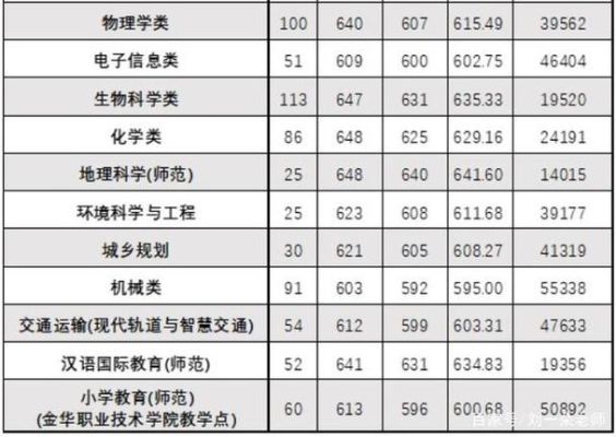 浙师大2023三位一体录取线？（浙江师范大学建筑专业分数线）