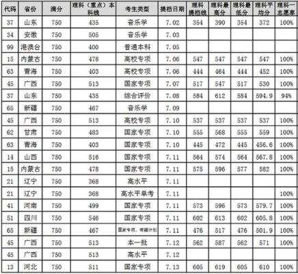 中国石油大学2017分数线？（2018中石油大学各专业分数线）