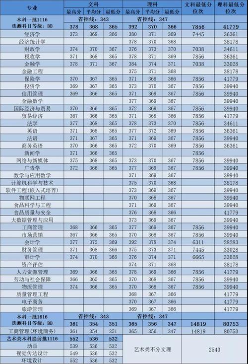 南京财经大学考研各专业分数线一般多少？（南京财经大学二本专业分数线2015年）