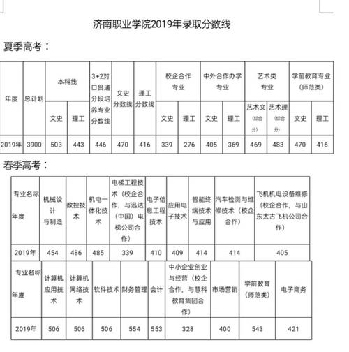 济南商职学院录取分数线？（商职专业分数线）
