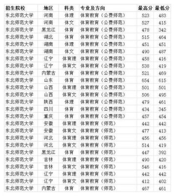 东北师范大学高校专项历年分数线？（东北师范大学招生各专业分数线）