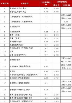 中国传媒大学录取分数？（中国传媒大学影视专业分数线）