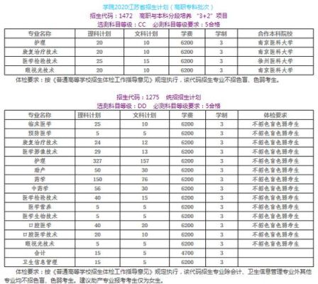 苏州卫生职业学院3+2录取分数线？（江苏护理职业技术学院专业分数线是多少）