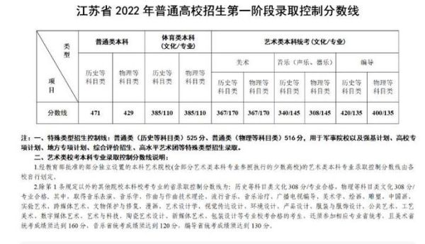 2022江苏艺术类各院校录取分数线？（江苏艺考美术专业分数线）