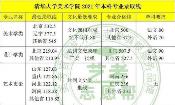 2021清华美院的录取分数线？（清华大学的美术专业分数线是多少）