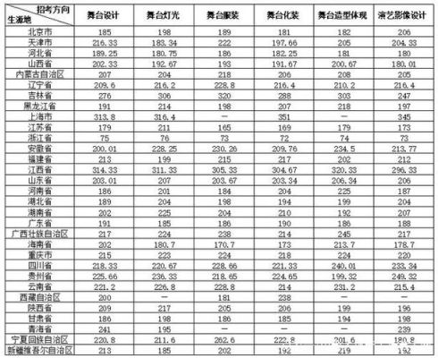 中戏的分数线是多少？（大学戏剧学院各专业分数线是多少）