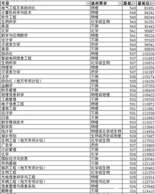 2020年山东理工大学公费师范生录取分数线？（南京理工王牌专业分数线山东）