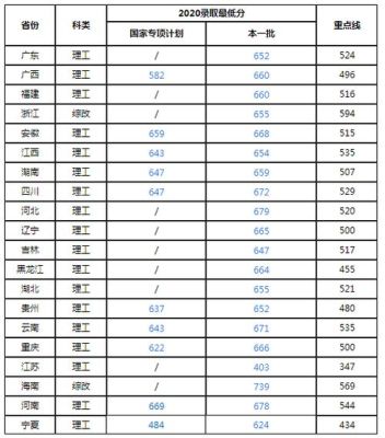哈工大有护理学吗？（哈尔滨工业大学护理专业分数线是多少分）
