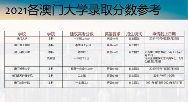 澳门科技大学录取分数线2020年？（澳门科技大学金融专业分数线）