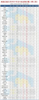 南充石油大学专业分哪些？（西南石油大学焊接专业分数线）