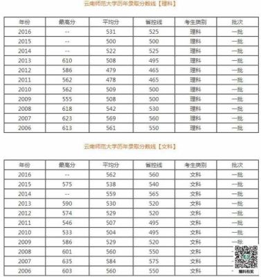 云南大学历年专硕英语分数线？（2018云南师大英语专业分数线）