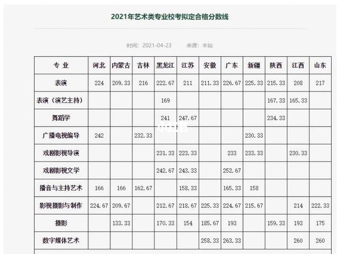 2023川传的表演合格线是多少？（四川传媒学院影视动画专业分数线）