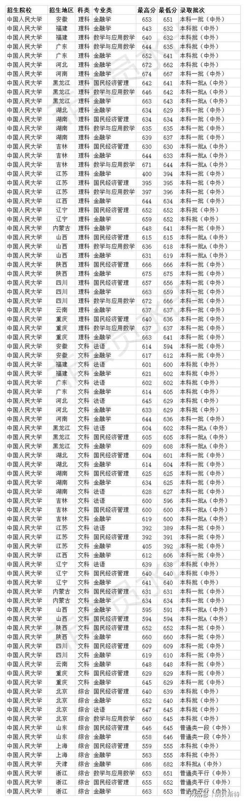 2020文科二本录取分数线？（中国人民大学二本专业分数线）
