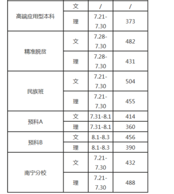 桂林理工2022各专业录取分数线？（桂林理工大学产品设计专业分数线）
