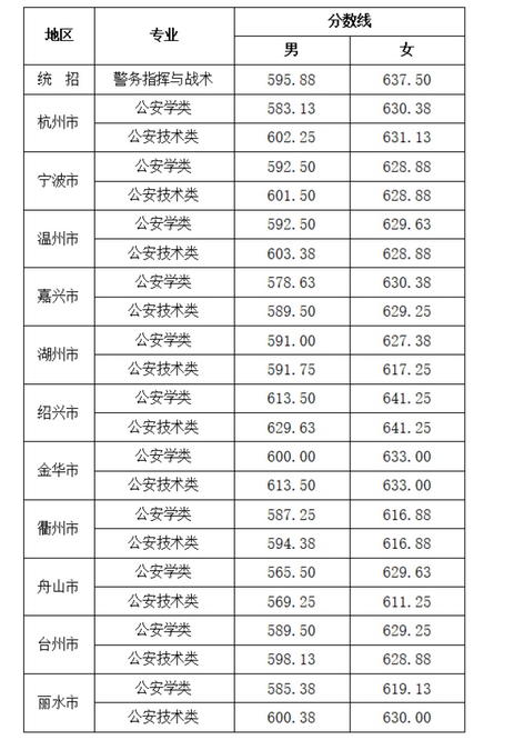 求历年浙江警察学院浙江分数线和重点线对比？（2013年浙江各专业分数线）