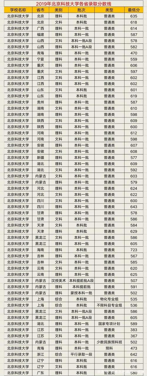 2015年北京科技大学各省录取分数线？（北京科技大学专业分数线2019）