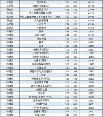 2021岭南师范学院录取分数线？（岭南师范学院专业分数线2018）