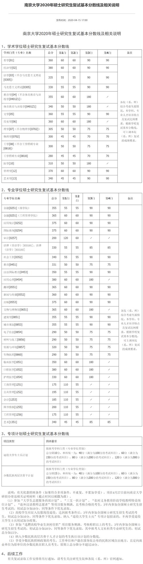 2019生物医药研究生分数线？（南大生物专业分数线）