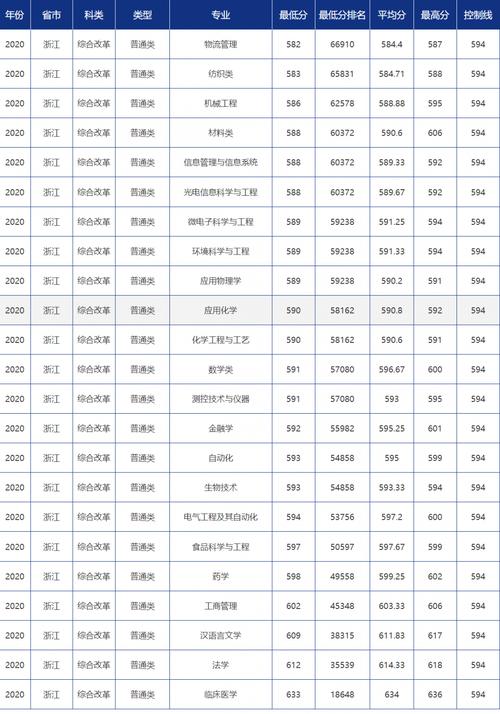2023青岛大学录取分数线是多少？（青岛大学各个专业分数线）