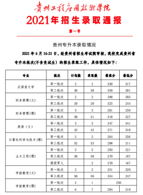 贵州2023年专升本各学校分数线商学院？（贵州专升本专业分数线没过）