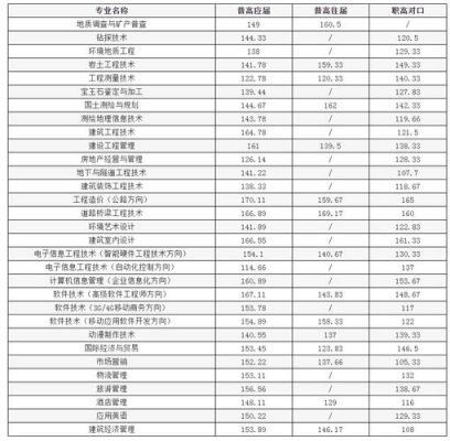 湖南工程职业技术学院的工程造价专业是冷门吗？（湖南工学院工程造价专业分数线）