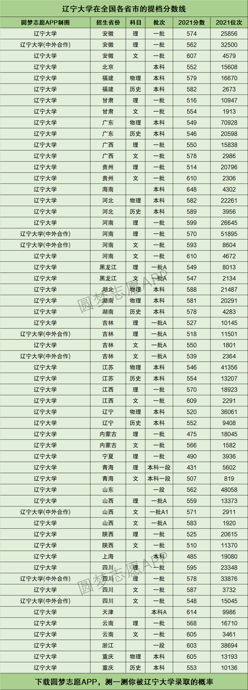 辽宁大学2022年各专业录取分数线？（辽宁大学2016专业分数线）