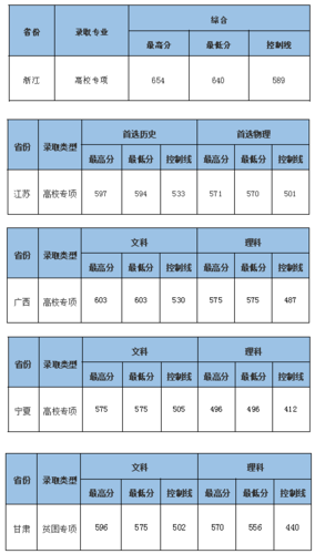 2016年湖北省高考理科493分能上什么大学？（中南财经政法大学2016各省各专业分数线）