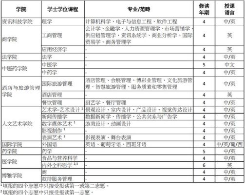 澳门大学分数线2020年是多少？（澳门大学专业分数线）