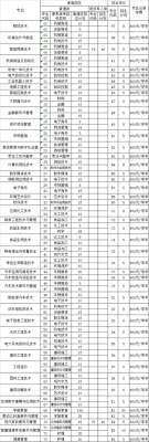 德州职业技术学院单招分数线多少？（德州职业学院专业分数线）