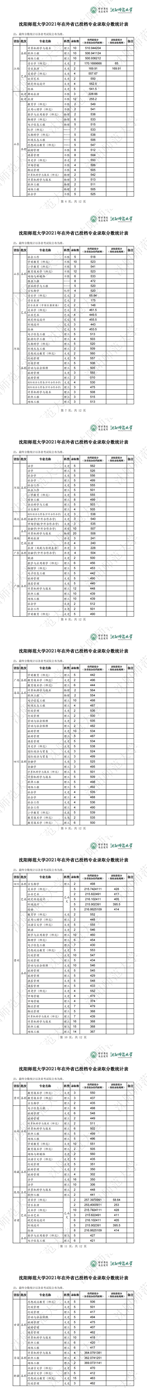 2021沈师体育学院录取分数线？（2017沈师英语专业分数线6）