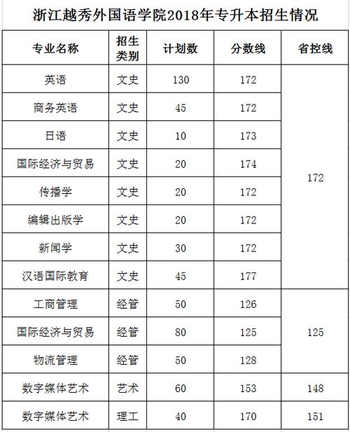 浙江越秀外语学院几本？（浙江越秀外国语学院英语专业分数线）