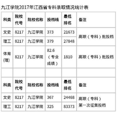 2016年九江学院会计学专业要多少分？（2017九江学院专科专业分数线6）