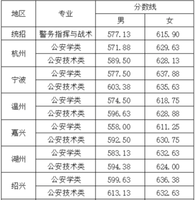 嘉兴3+4本科学校有哪些？（浙江警察学院台州分专业分数线）