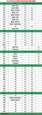 清华大学辽宁各专业录取分数线？（2018辽宁高考专业分数线6）