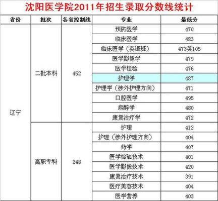 中考千00分能考上沈阳卫校3十2护理科吗？（沈阳医学院2017年各专业分数线）