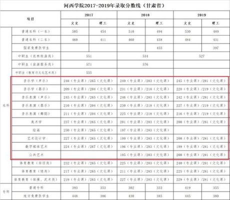 2022年河西学院体育统招分数线？（河西学院美术专业分数线）