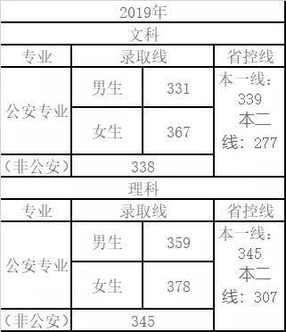 山东省内专科警校有那些？（山东公安专科专业分数线）