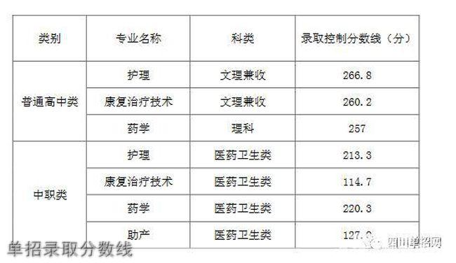 宜宾2020卫校最低分数线？（四川省护理学院护理专业分数线是多少）