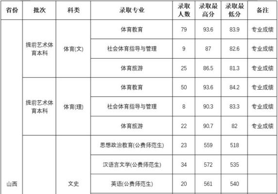 六所免费师范分数线山西2023？（山西师范大学化学专业分数线）