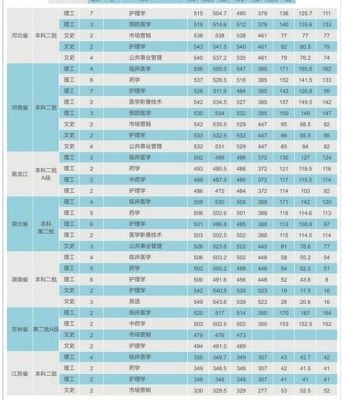 2022西安医学院各专业录取线？（陕西省医学院临床专业分数线）