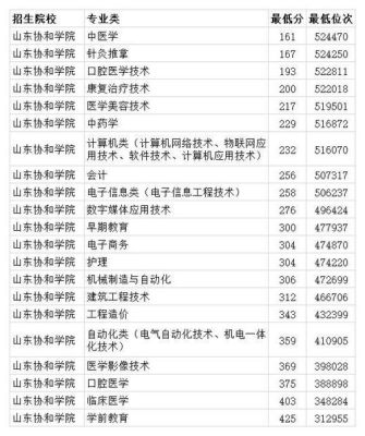 山东省春考护理专业公办学校2023年62O分能上吗本科？（协和医学院护理专业分数线）