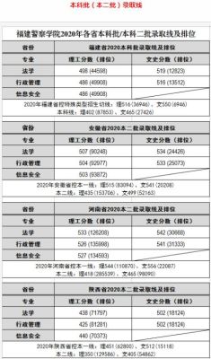 2020年福建警官学院录取线？（福建警察学院法学专业分数线）