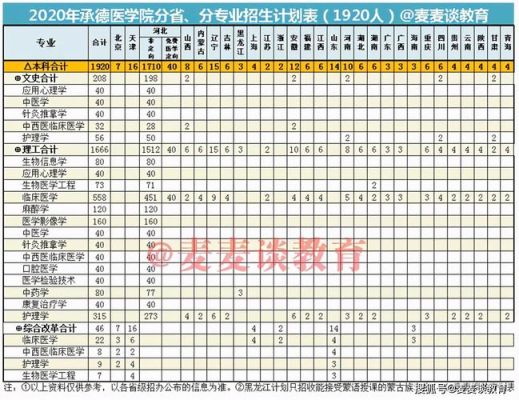 承德医学院专业介绍？（承德医学院影像学专业分数线）